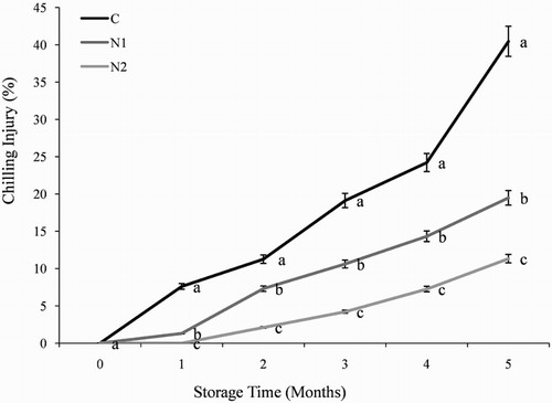 Figure 1. Effect of nitric oxide (NO) on chilling injury in Washington navel orange (C. sinensis) fruit during storage at 3°C. Means that are followed by different letters at each assessment time are significantly different at P < .05 (Duncan’s multiple range test). Vertical bars represent the standard deviation of the mean. C: control fruit; N1: 0.25 mM sodium nitroprusside (SNP); N2: 0.5 mM SNP.
