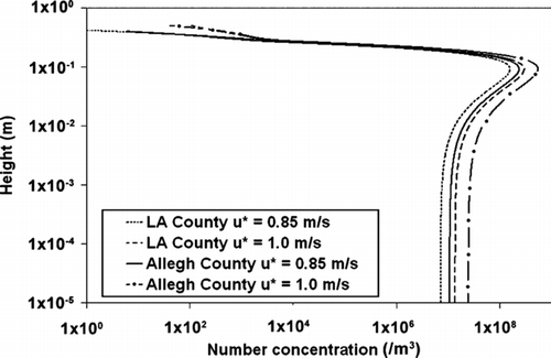 FIG. 6 The number concentration of suspended and saltating particles entrained in flows with u∗ = 0.85 m s−1 and 1.0 m s−1. The simulation time was 3 seconds in all cases.