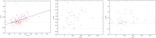 Figure 3. Scatter plot between the rate of economic growth and the average rate of resource consumption – oil, natural gas and coal, non-O.E.C.D. countries. Source: own calculations.