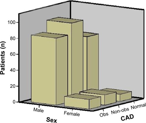 Figure 5 Coronary artery disease according to sex.