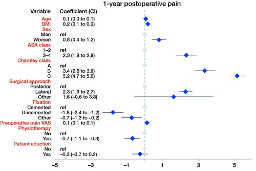Figure 2. Linear regression results with the dependent variable pain VAS 1 year postoperatively.