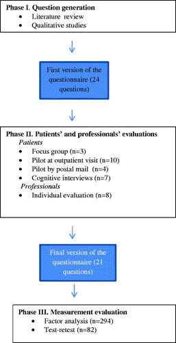 Figure 1. Questionnaire development and evaluation.