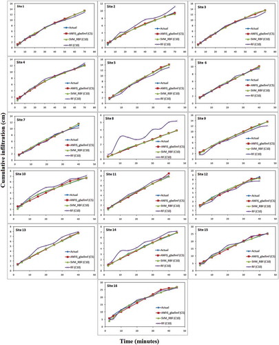 Figure 10. Actual and estimated cumulative infiltration curves of the 16 study sites using ANFIS, SVM and RF-based models.