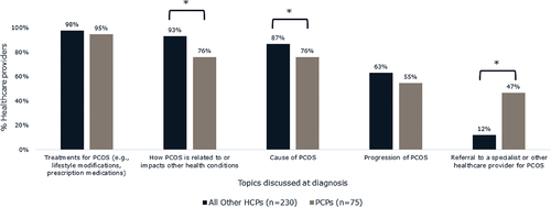 Figure 3. Topics all other healthcare providers (n = 230) and PCPs (n = 75) discuss with patients with PCOS and obesity at the time of PCOS diagnosis. Other healthcare providers surveyed included OB/GYNs, general endocrinologists, and reproductive endocrinologists. PCPs were significantly more likely than other healthcare providers to discuss referral to a specialist for PCOS treatment (p < 0.05). *Brackets indicate significant difference between groups (p < 0.05). Abbreviations: PCOS, polycystic ovary syndrome; PCP, primary care physician.