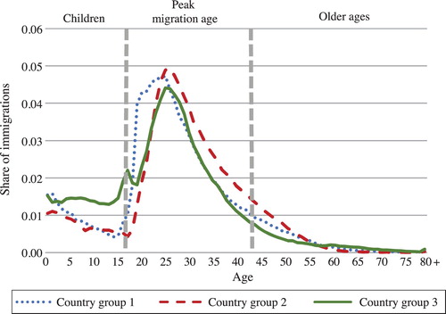 Figure 3 Classification of immigrants’ arrival ages in Norway and average age profiles for immigrants arriving 1990–2017, by origin country groupSource: As for Figure 2.