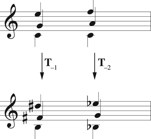 Figure 20. Individually T-related voice leadings, representing the same voice leading in transpositional set-class space. The chords in the top voice leading are transposed by different amounts to produce the bottom voice leading. Nevertheless, both begin with major chords, moving root by c, the third by c + 1, and fifth by c + 2. A single path in set-class space represents all such voice leadings, starting at any major chord and for every value of c.