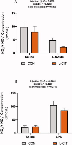 Figure 5. Peripheral nitric oxide concentration following (A) Dietary L-citrulline and L-NAME treatment (experiment 1) (B) Dietary L-citrulline and LPS treatment (experiment 2). Data are presented as mean ± SEM.