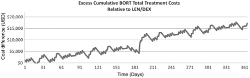 Figure 1.  Cumulative total cost difference (BORT minus LEN/DEX) (USD). Excess costs principally due to higher medical and AE management costs for BORT (BORT, bortezomib; DEX, dexamethasone; LEN, lenalidomide).