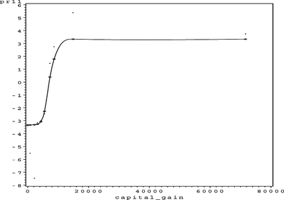 FIGURE 44 Adult partial residual plot for capital_gain.