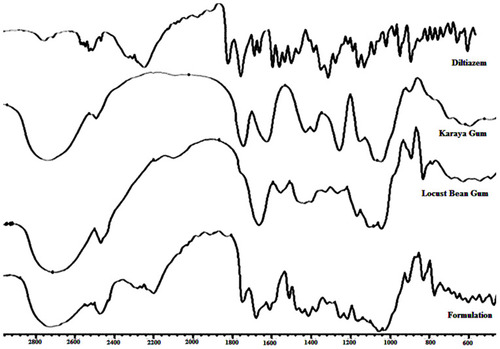 Figure 1 FT-IR spectra of diltiazem, locust bean gum, karaya gum and formulation.