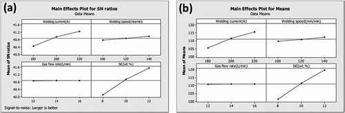 Figure 4. (a) Main effect plot for SN ratios for hardness; (b) mean of means for hardness.