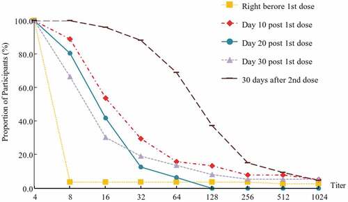 Figure 2. Reverse cumulative curves for EV71 neutralizing antibody titers of participants included in the per-protocol-set on at pre-vaccination (day 0), post-first vaccination (day 10, day 20, and day 30), and 30 days post the second dose.
