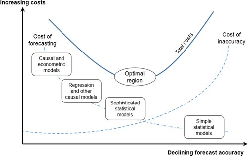 Figure 1. Trade-off between inaccuracies in demand forecasting versus the forecasting costs. Adopted from Chambers, Mullick, and Smith (Citation1971).