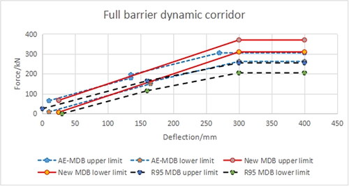 Figure 24. Comparison of the Full barrier dynamic corridor.