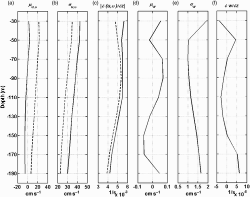 Fig. 3 Basic statistics of the observed velocity profiles. (a) Water column profiles of the time–mean horizontal velocity, μu (solid line) and μυ (dashed line). (b) Standard deviations of the horizontal velocity, σu (solid line) and συ (dashed line). (c) Mean vertical shear of the horizontal velocity. (d) Mean vertical velocity, μw . (e) Standard deviation of the vertical velocity, σw . (f) Mean vertical gradient of the vertical velocity.