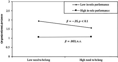 Figure 2. Effect of the interaction of need to belong and in-role performance on organizational deviance.