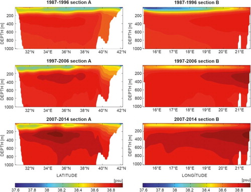 Figure 38. Mean meridional (left, 18.875°E) and zonal (right, 37.3125°N) salinity sections computed from the CMEMS regional reanalysis product (see text for more details) over three time periods down to 1000 m of depth: (top) 1987–1996; (middle) 1997–2006; (bottom) 2007–2014.