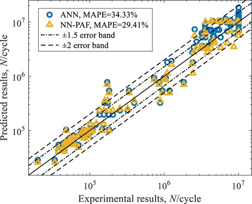 Figure 12. Comparison of prediction results between NN-PAF and ANN on the training set.