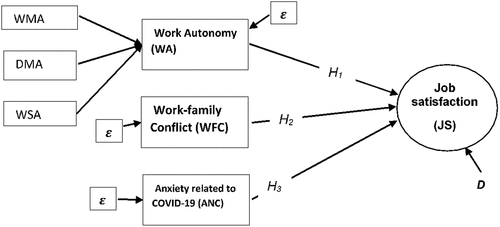 Figure 1. Proposed conceptual research framework (source: authors’ formulation).Note: Work Autonomy (WA): Work Scheduling Autonomy (WSA), Decision Making Autonomy (DMA), Work-Method Autonomy (WMA), Work-family Conflict (WFC); Anxiety related to COVID-19 pandemic (ANC), Job Satisfaction (JBS).