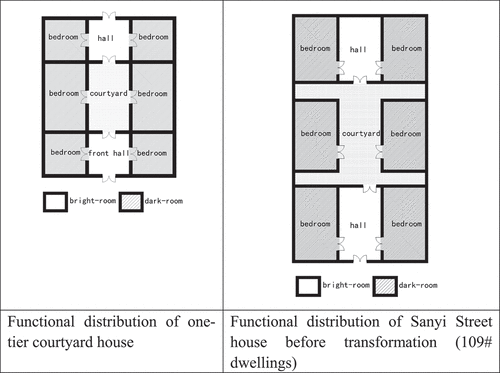 Figure 8. Functional expression of bright-dark in traditional courtyard houses.