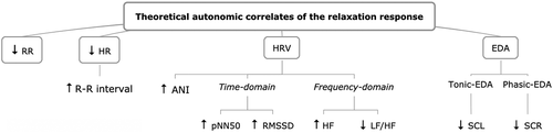 Figure 2. Schematic representation of theoretical autonomic correlates of the relaxation response in healthy volunteers RR: Respiratory Rate, HR: Heart Rate, R-R interval: interval between 2 cardiac depolarizations (heartbeats), HRV: Heart rate variability, ANI:Analgesia/nociception index, a computed measure based on HRV, EDA: Electrodermal activity (2 components: SCL: skin conductance level and SCR: skin conductance response)