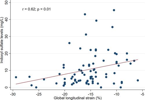 Figure 1 Linear regression curve. Relationship between serum levels of indoxyl sulfate and global longitudinal strain.