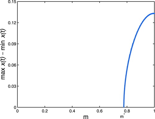 Figure 5. Hopf bifurcation branches are computed when we vary m and keep τ2=1. The positive equilibrium E∗ goes through stability switches at m∗=0.777.