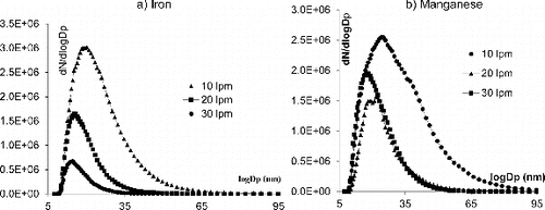 FIG. 4. Size distribution of Mn and Fe oxides nanoparticles as a function of the air flowrate.