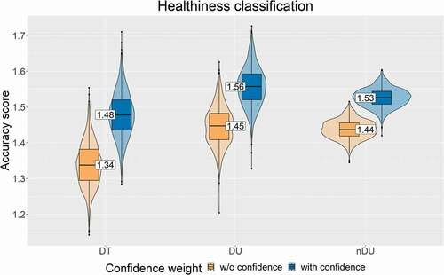 Figure 2. Accuracy of speech healthiness classification.