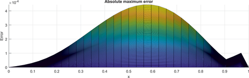 Figure 6. The graph of element-wise absolute maximum error of the FE solution in example 5.1 for 64×64 mesh when the parameters ε=10−10 and μ=10−20..