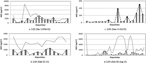 Figure 7. Typical daily source contribution to NO2 concentration at several locations.