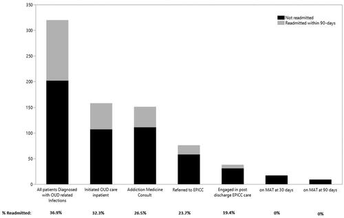 Figure 1. SIRI, serious injection related infection; OUD, opioid use disorder; MOUD, medication for opioid use 2 disorder; EPICC, engaging patients in care coordination.