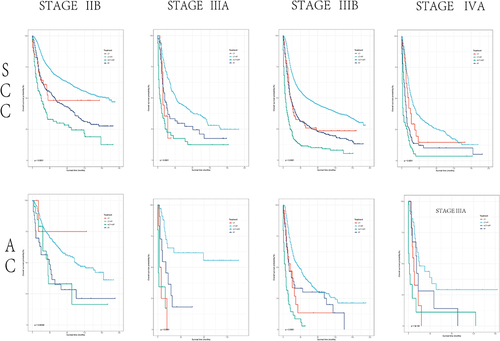 Figure 3 The impact of different treatment on OS in patients with different stages of cervical squamous cell carcinoma and cervical adenocarcinoma.