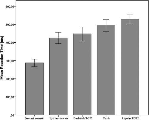 Figure 4. Mean reaction times to beeps during no-task control, eye movements, dual-task TGP2, Tetris and regular TGP2 in a Random Interval Repetition task.Note: error bars represent 95% confidence intervals.