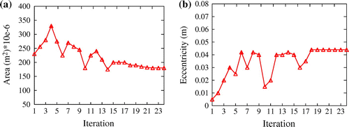 Figure 9. Evolution of optimal area of PT tendons and eccentricity of the tendon profile vs. number of iterations: (a) area of tendons and (b) eccentricity.