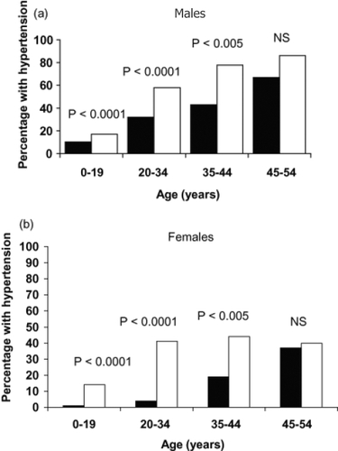 Figure 2 Prevalence of hypertension in autosomal dominant polycystic kidney disease (■) in (a) males and (b) females 1995–2000 vs NHANES IV (□).