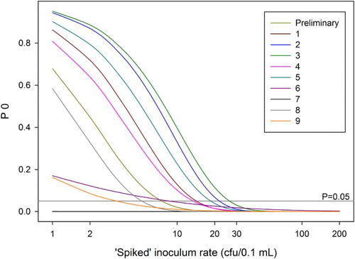 Figure 4. Probability P0 of getting a negative result from a single test for various ‘spiked’ inoculum rates, using the parameters derived from fitting separate models to the data for each of the 10 sets of runs. Each curve represents one of the 10 sets of runs.