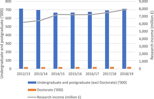 Figure 4. Total undergraduate and postgraduate, Doctorates and Research income, 2012/13–2018/19. Source: HESA (https://www.hesa.ac.uk/).