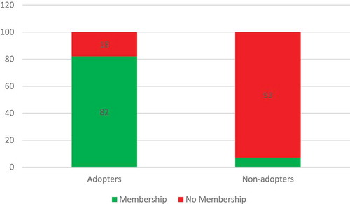 Figure 4. Percentage of DRWH adopters and non-adopters who are also members of an enabling organization/NGO. Source: the authors.
