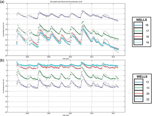 Figure 2. Calibrated time series model for wells (a) 16, 17, 18 and 19 and (b) 13, 14, 20 and 22 (solid lines) and water table level observations (symbols).