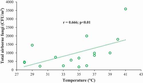 Figure 6. Correlation between temperature (°C) and total airborne fungi (CFU/m3)