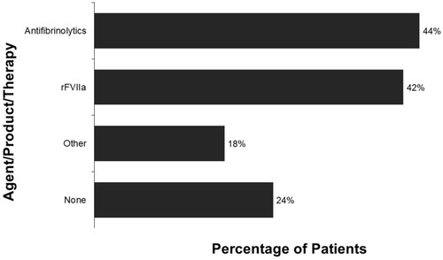 Figure 2 Treatments used to control recent bleeds (categories were not mutually exclusive).