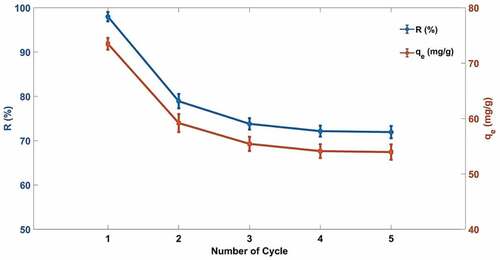 Figure 8. Reusability of porous foam composites in MB adsorption.