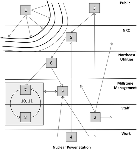 Figure 2 This figure adapted from Rasmussen and Svedung (Citation2000) will be used to help illustrate the events associated with the struggle to manage safety at the Millstone Power Station.