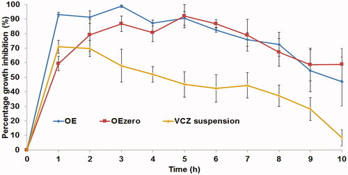 Figure 4. Percentage inhibition of C. albicans growth produced by voriconazole-loaded formulae compared to voriconazole suspension in rabbit external ocular tissue.