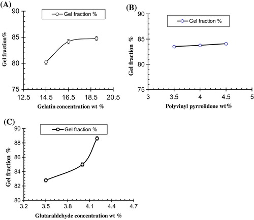 Figure 9. Effect of processing variables on gel fraction of Ge/PVP hydrogels (A) Ge Concentration (B) PVP Concentration (C) GA Concentration, The data present the mean ± standard deviation of n = 3 individual readings.
