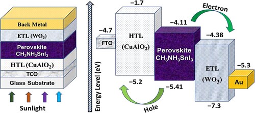 Figure 5. Schematic devise structure of FTO/CuAlO2/CH3NH3SnI3/WO3/Au solar cell with band alignment.