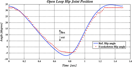 Figure 4. Reference angle & open loop exoskeleton angle of hip joint.