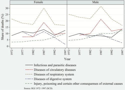 Fig. 2 Share of major causes of death among females and males, rural India, 1975–1995: Infectious and parasitic diseases, circulatory diseases, respiratory diseases, diseases of the digestive system, injury, poisoning, and certain other external causes, such as senility.