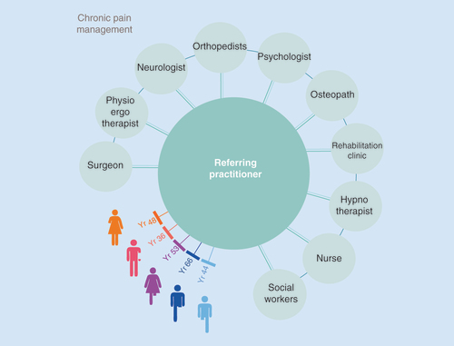 Figure 5. Chronic pain management.To assure that the patient suffering from chronic pain has an optimal and personalized therapeutic plan, a specialist’s network is needed with the patient in the center. At the center of the figure and directly linked to the patient is the referring specialist who is responsible to maintain the main therapeutic plan, as well as the discussion network in the multidisciplinary specialists team potentially involved in the pain management whatever the moment or the evolution of the pain.